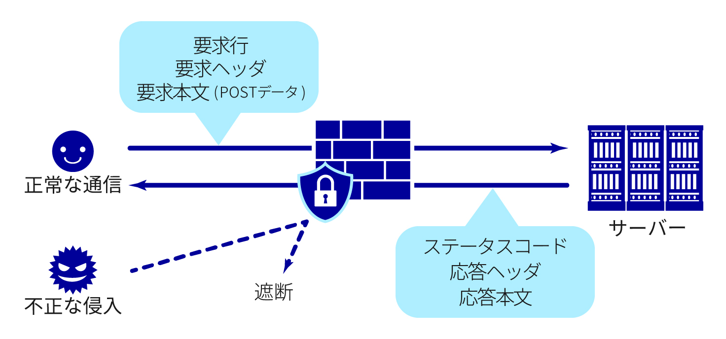 Webアプリケーションファイヤーウォール