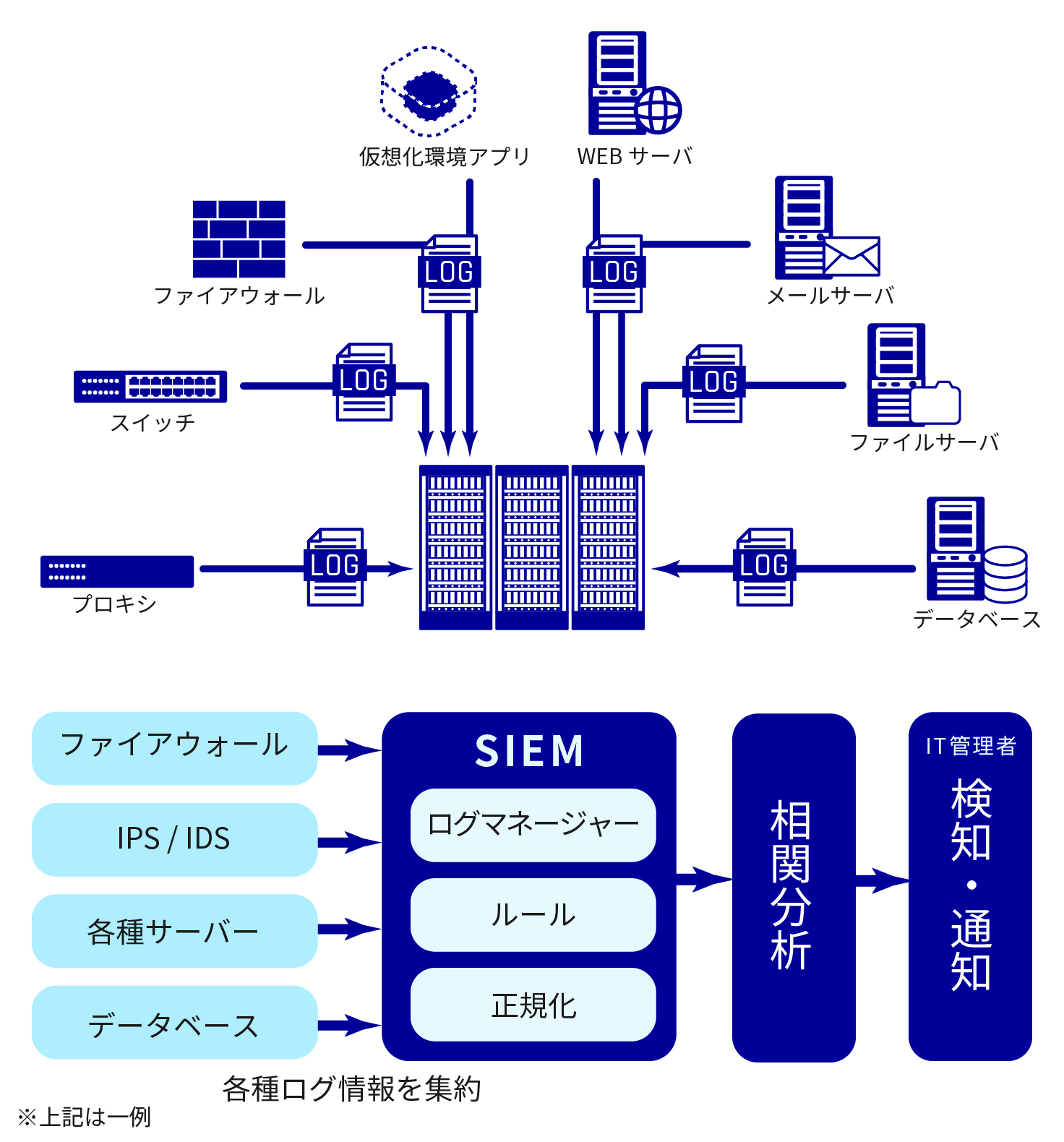 ログ管理ソリューション　セキュリティマネジメント