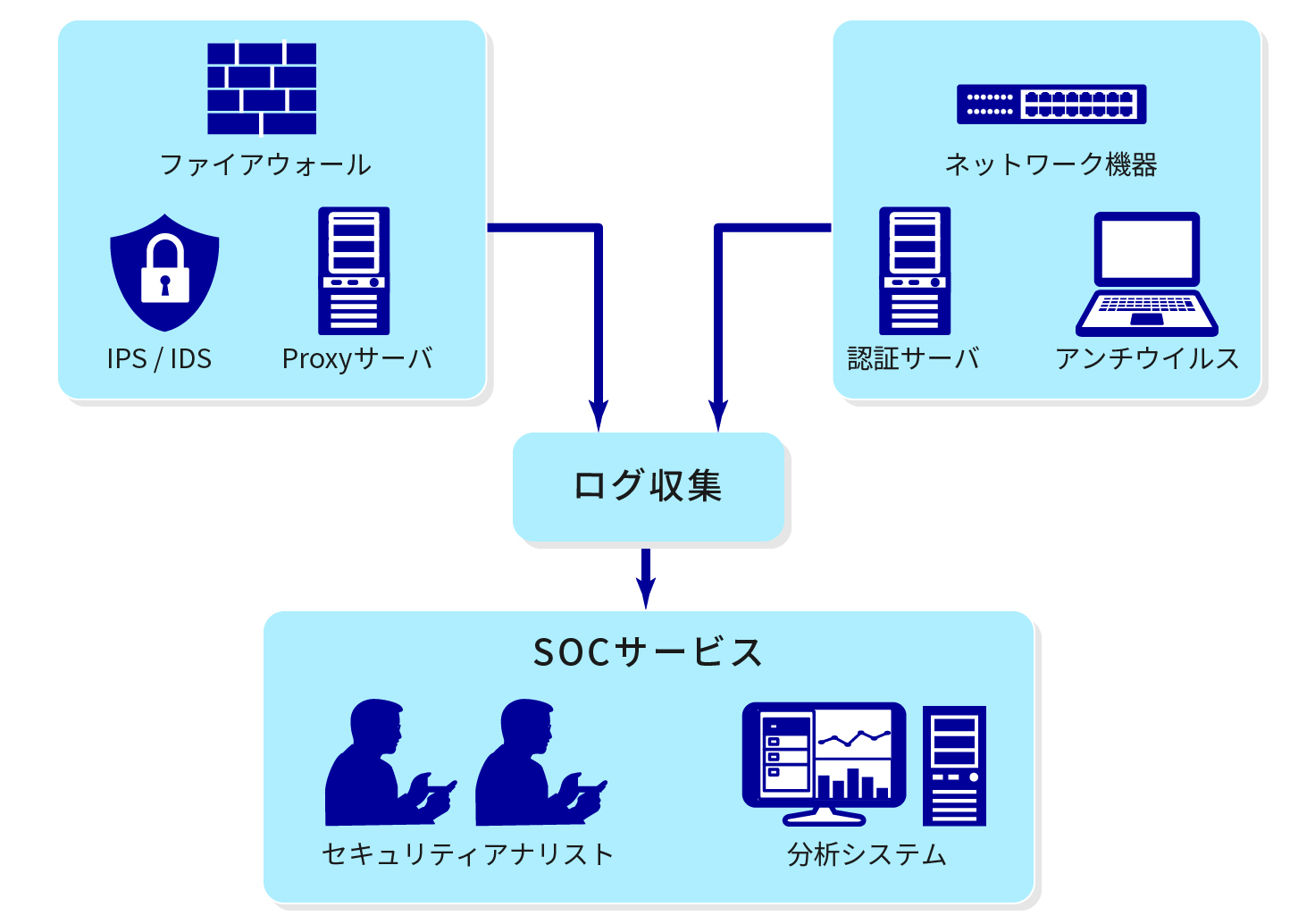 SOC（Security Operation Center）サービス