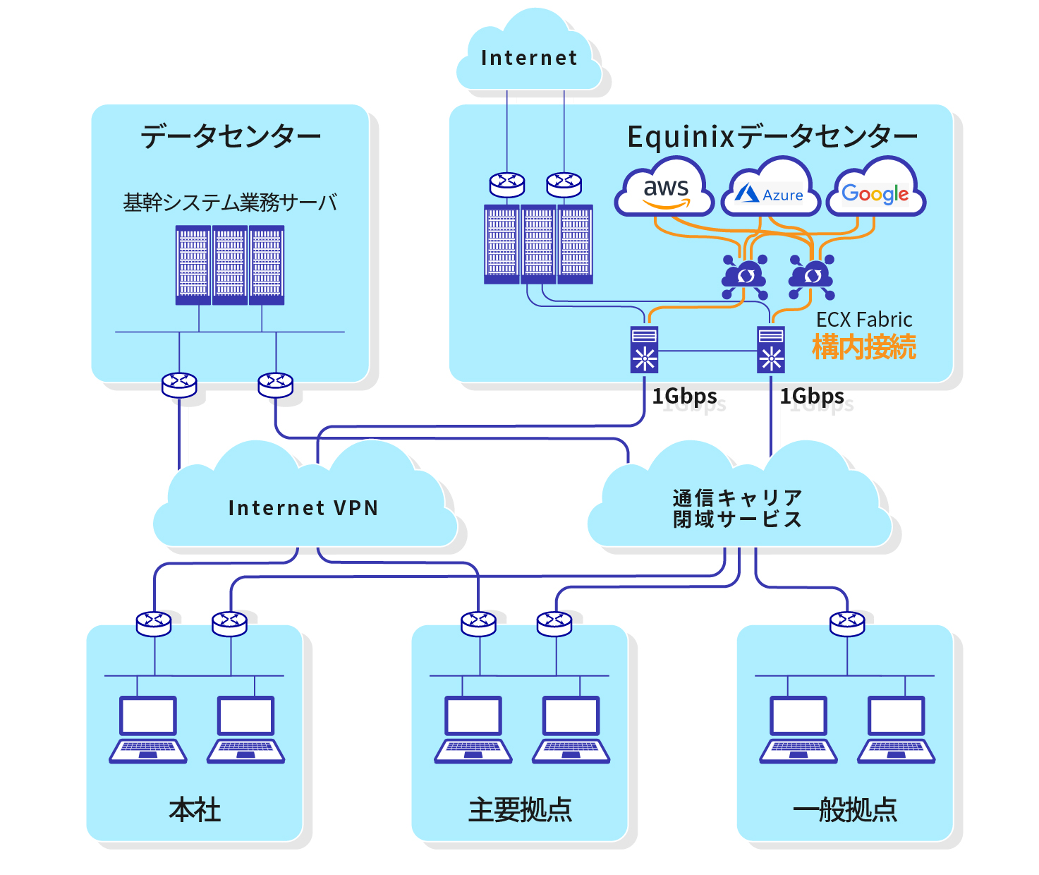 マルチクラウドデータセンター