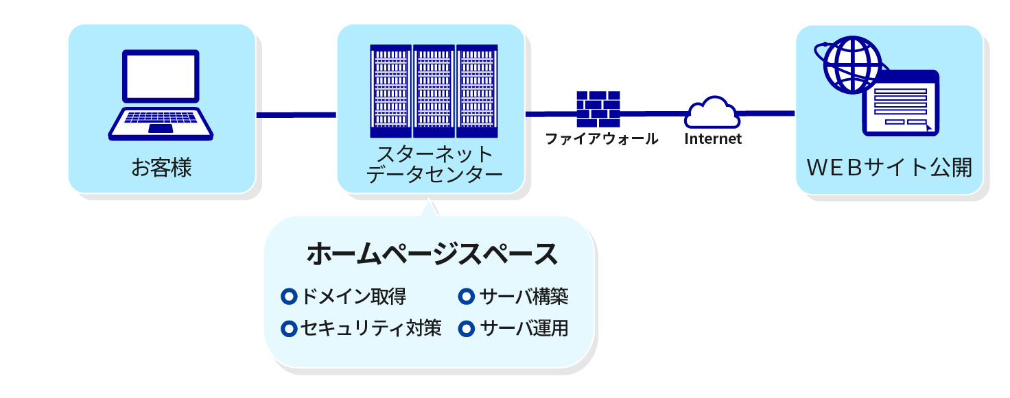 情報発信代行サービスのイメージ図