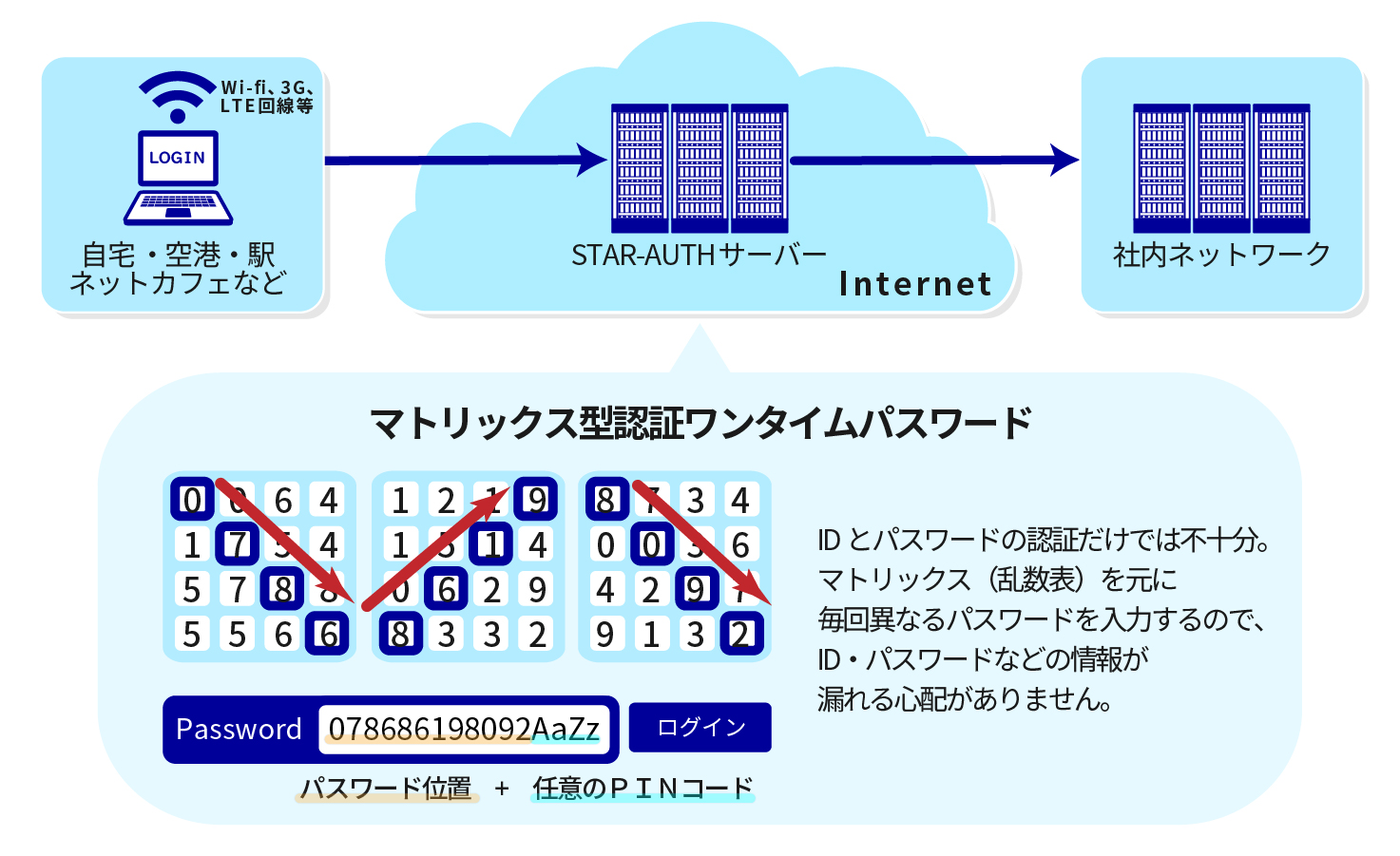 STAR-AUTHのイメージ図