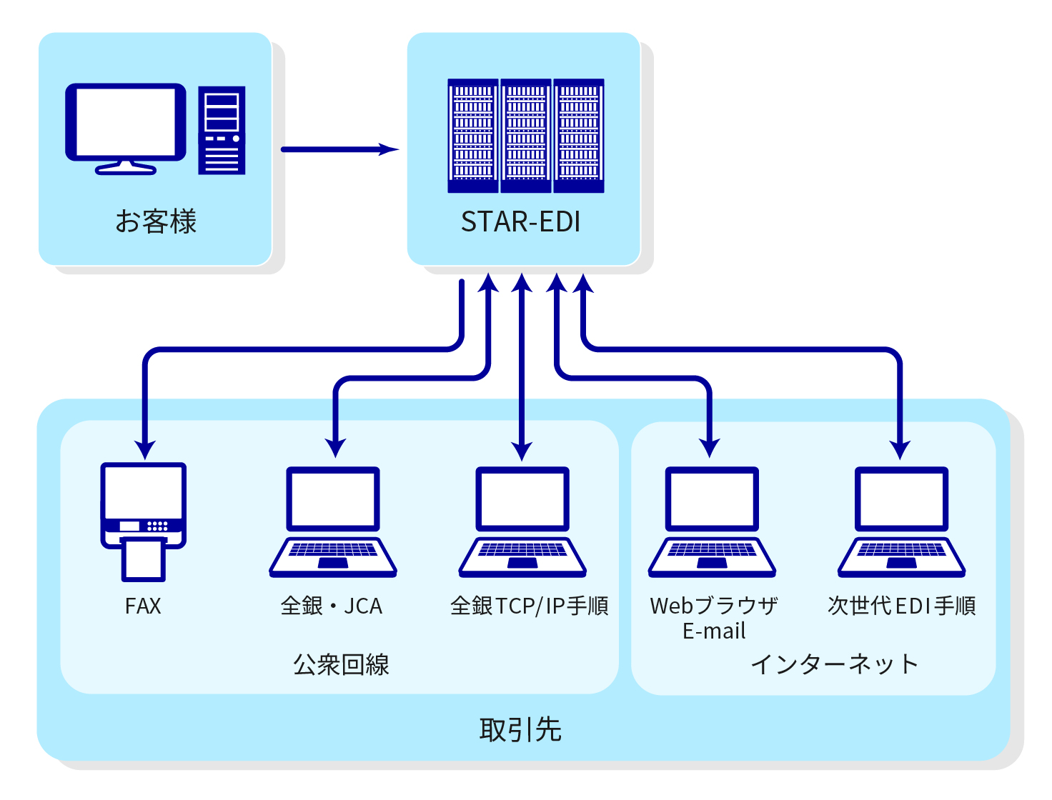 STAR-EDIのイメージ図