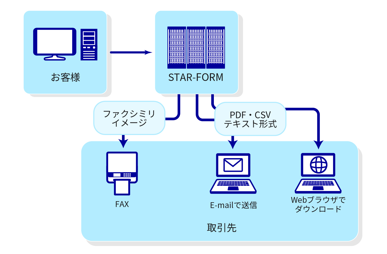 STAR-FORMのイメージ図