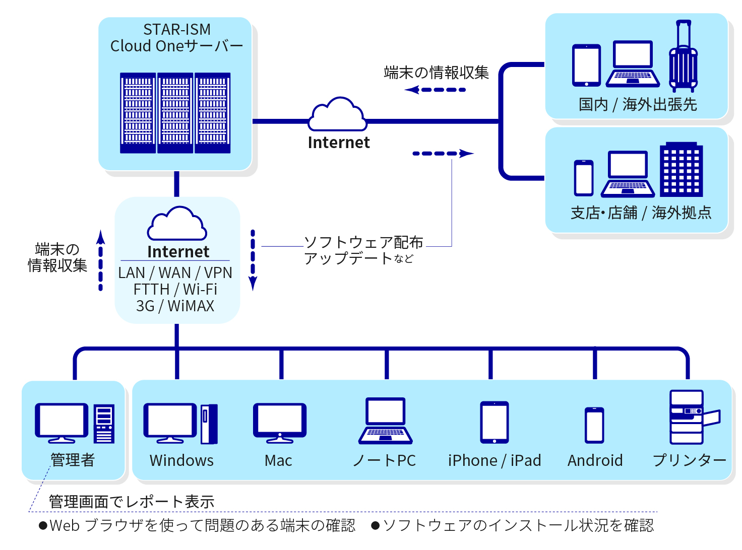 STAR-ISM CloudOneの図