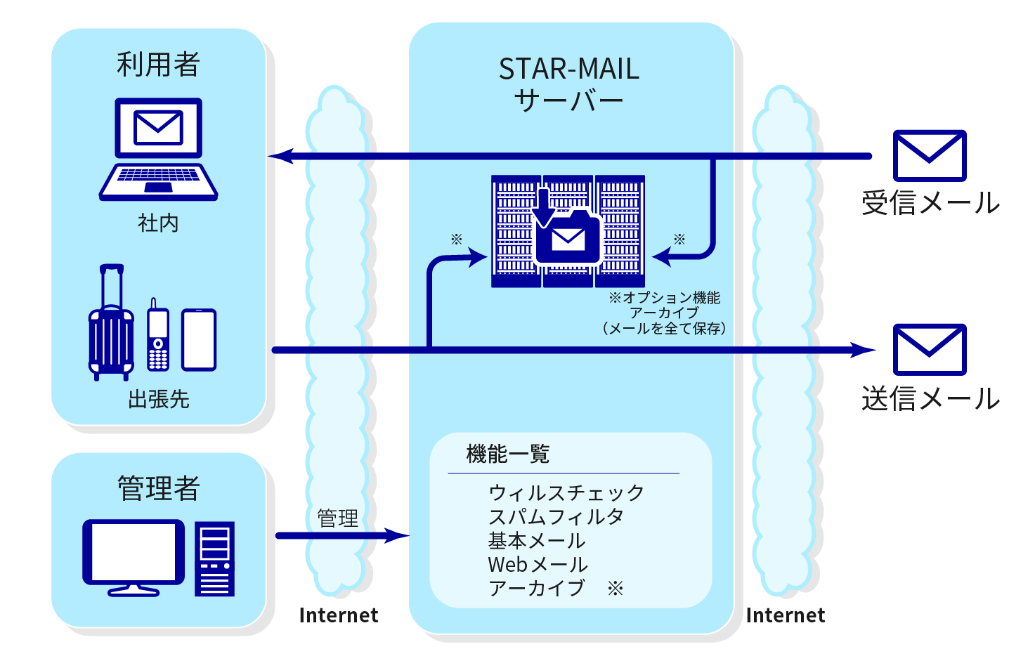 STAR-MAILのイメージ図