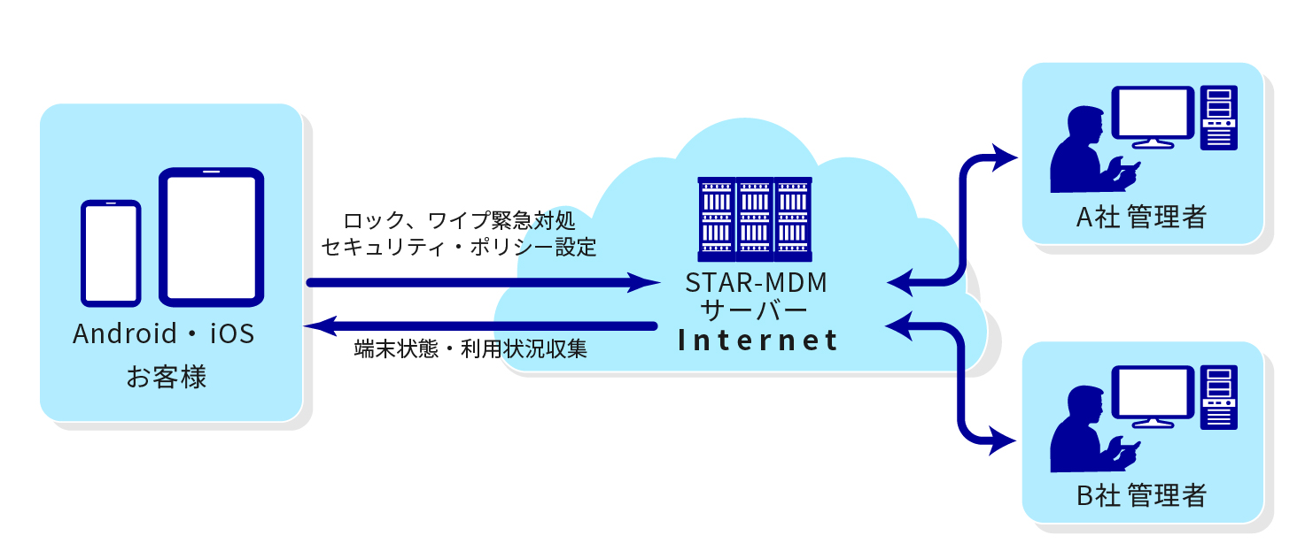 STAR-MDMのイメージ図