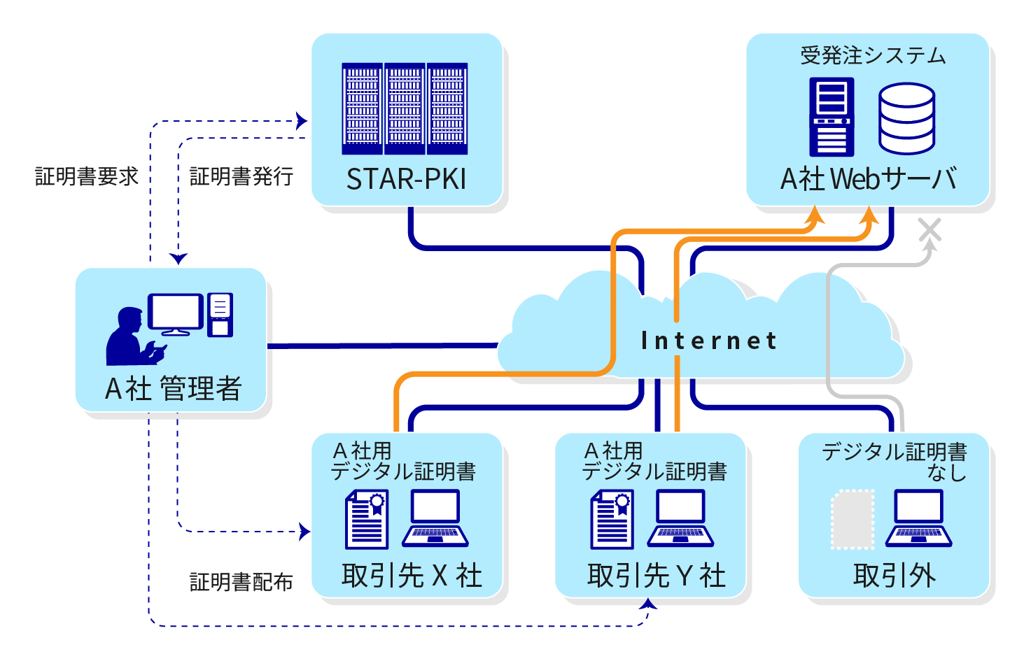 STAR-PKIのイメージ図