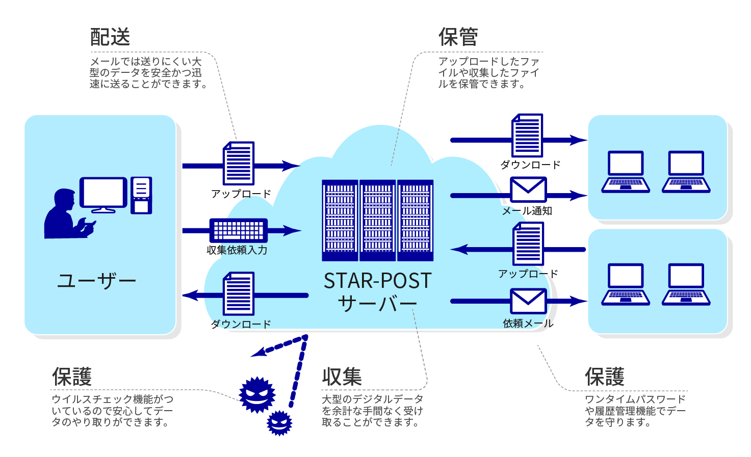 STAR-POSTのイメージ図