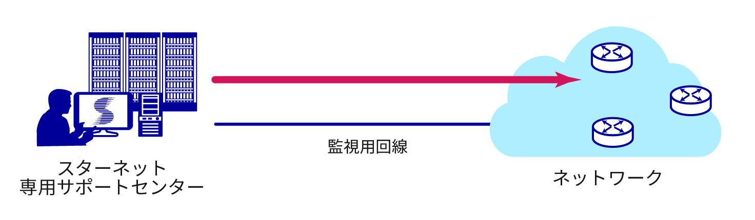 ネットワーク機器監視