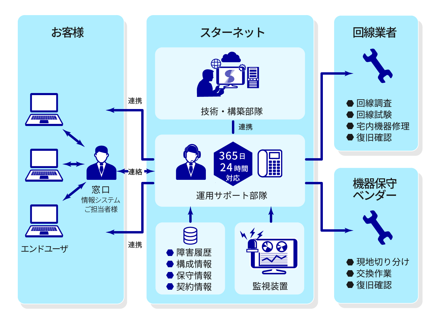 トラブル対応の流れ