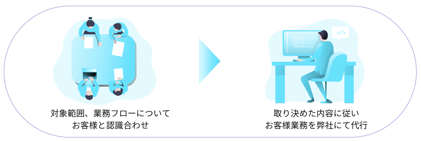 問題解決　サポート