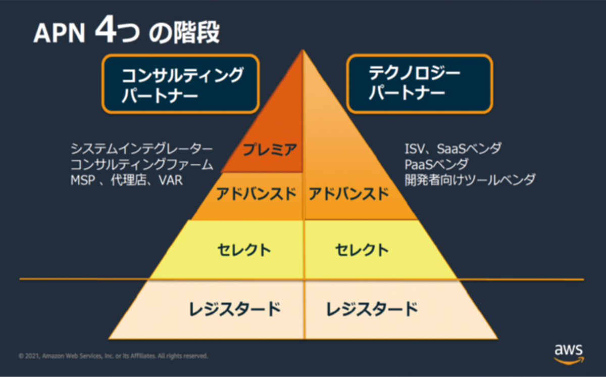 APN ４つの段階